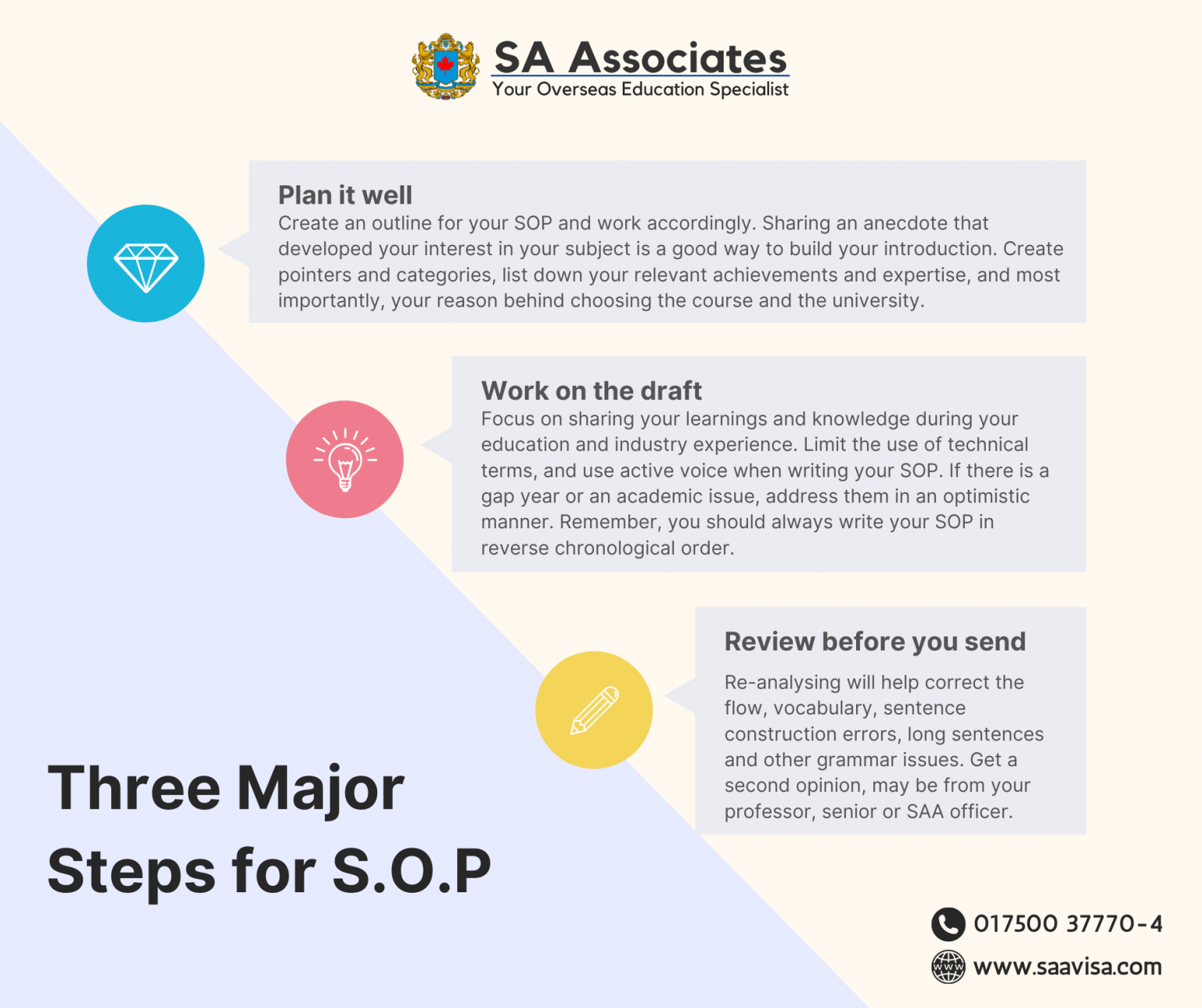Three Major Steps for S.O.P - SA ASSOCIATES